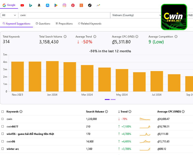 Mức độ quan tâm của Cwin tại thị trường